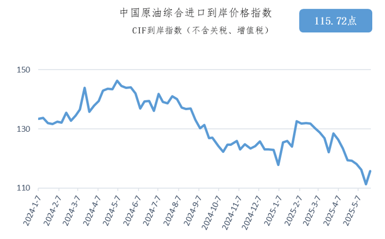 5月19日-25日中国原油综合进口到岸价格指数为115.72点