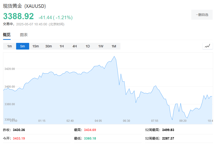 中国消息提振，亚洲股市全线上涨，原油铁矿石上涨，黄金大跌40美元
