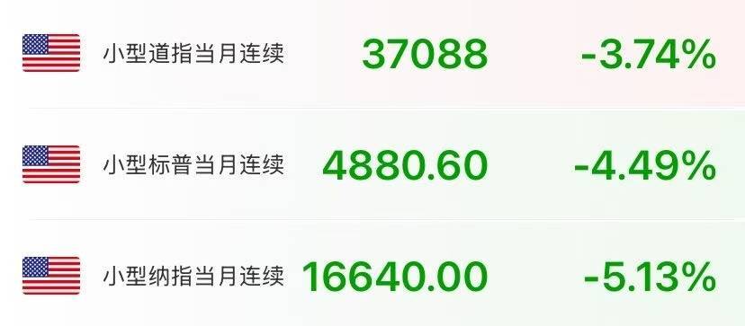 关税阴云笼罩，美股期货全线大跌，纳指期货跌超5%，期铜原油重挫，比特币跳水