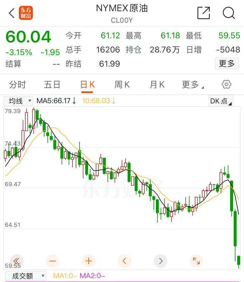 关税阴云笼罩，美股期货全线大跌，纳指期货跌超5%，期铜原油重挫，比特币跳水