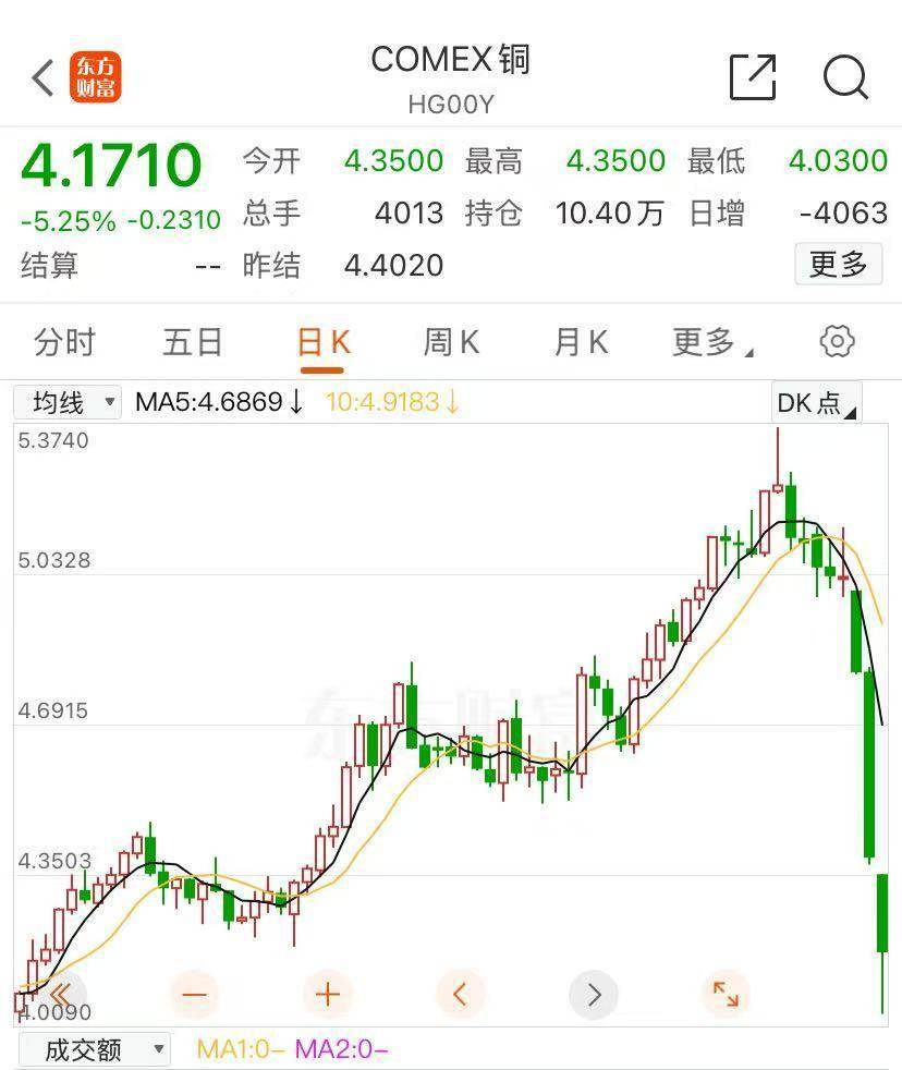 关税阴云笼罩，美股期货全线大跌，纳指期货跌超5%，期铜原油重挫，比特币跳水