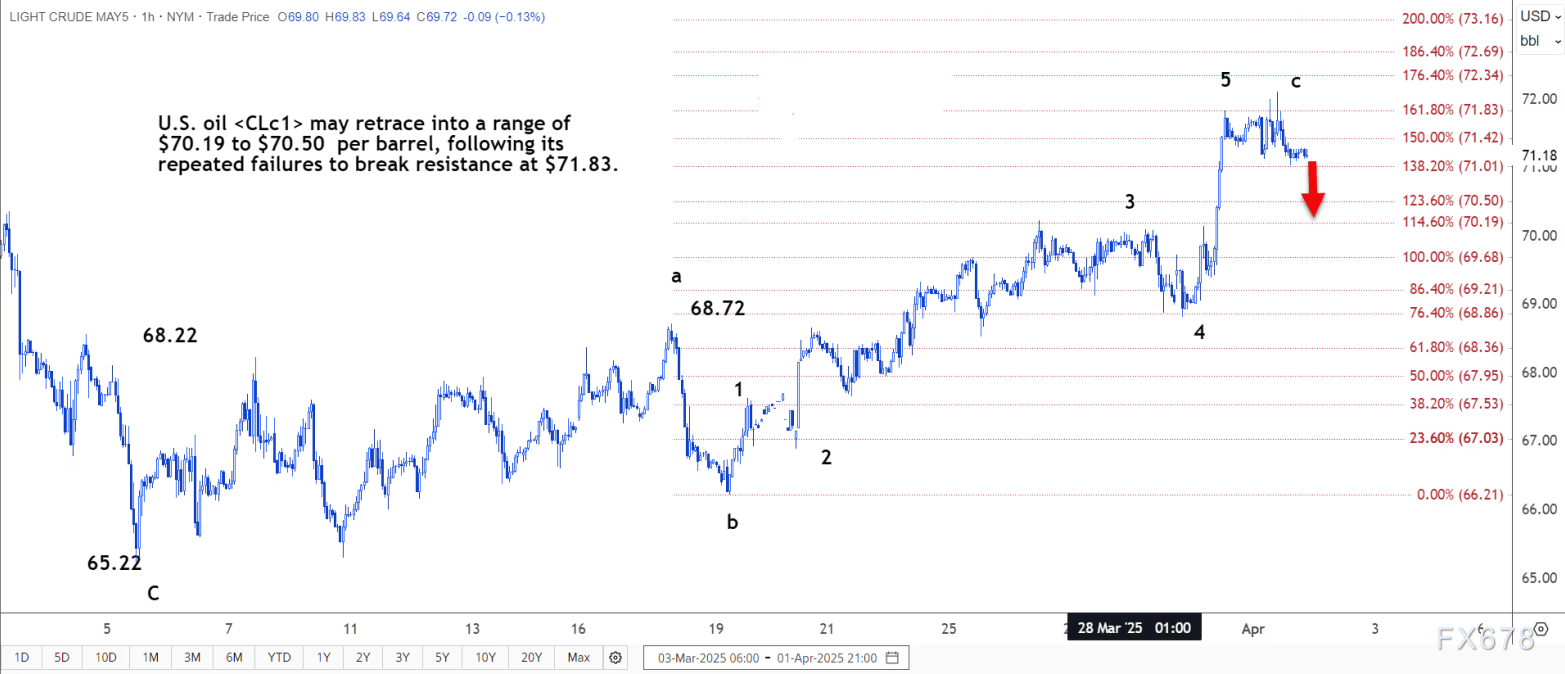 原油技术分析：布油或回撤至73.81美元