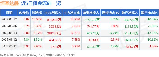 6月17日恒基达鑫（002492）涨停分析：武汉项目推进、横琴政策、原油仓储需求驱动