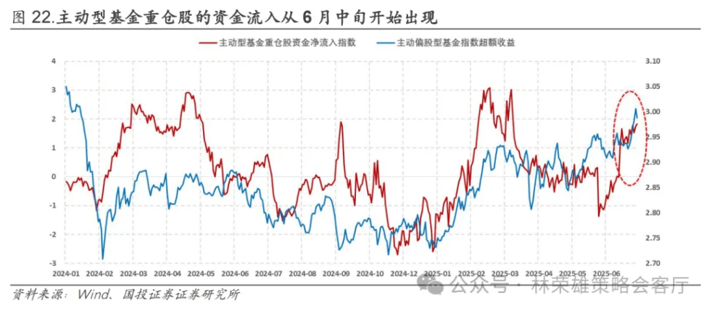 牛市信号？杠铃策略首度被质疑