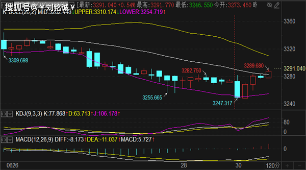 刘铭诚：6.30期货黄金原油价格走势分析及双线收官解套策略布局