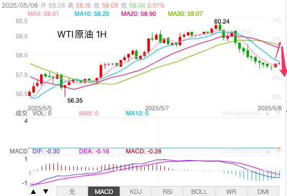 主次节奏：原油反弹止步，日内走势向下