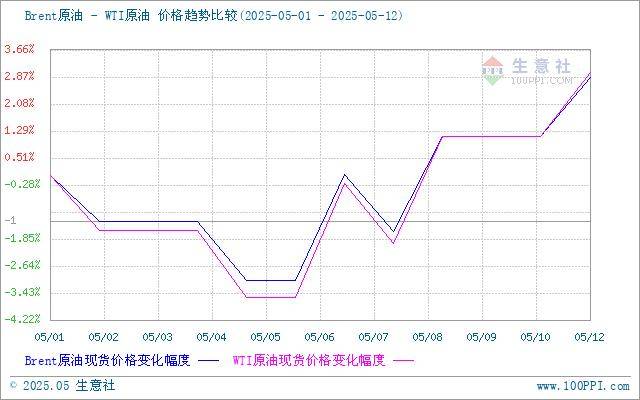 生意社： 原油波动 甲苯市场震荡走势