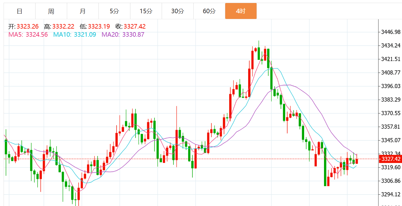贺博生:7.30黄金小非农携手美联储来袭,原油今日行情最新操作建议