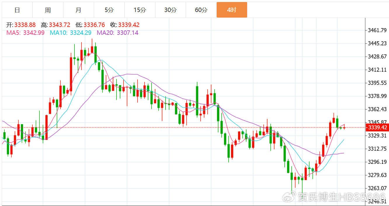 贺博生：7.2黄金原油今日行情涨跌趋势分析及最新独家多空操作建议
