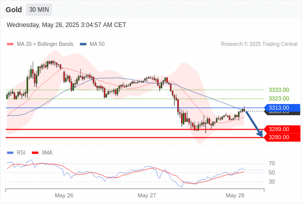 每日策略：05/28 外汇黄金原油行情分析