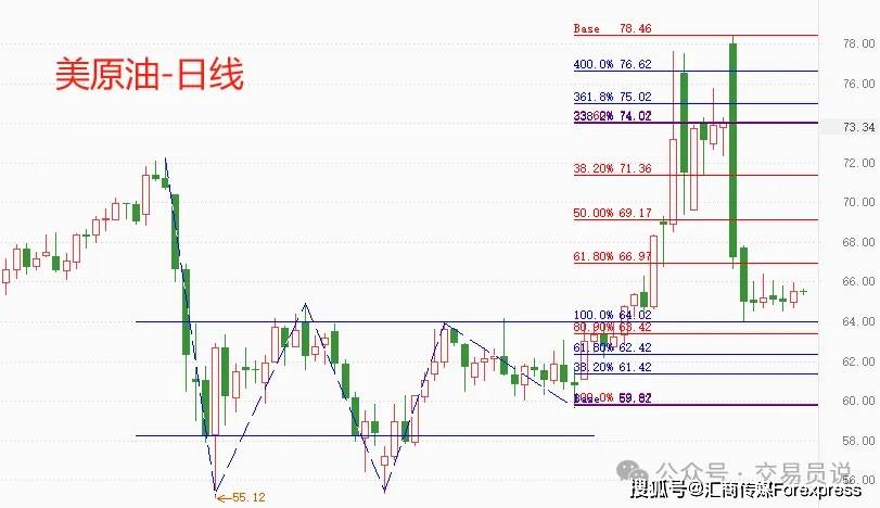 ATFX策略师：美原油连续五个交易日窄幅震荡