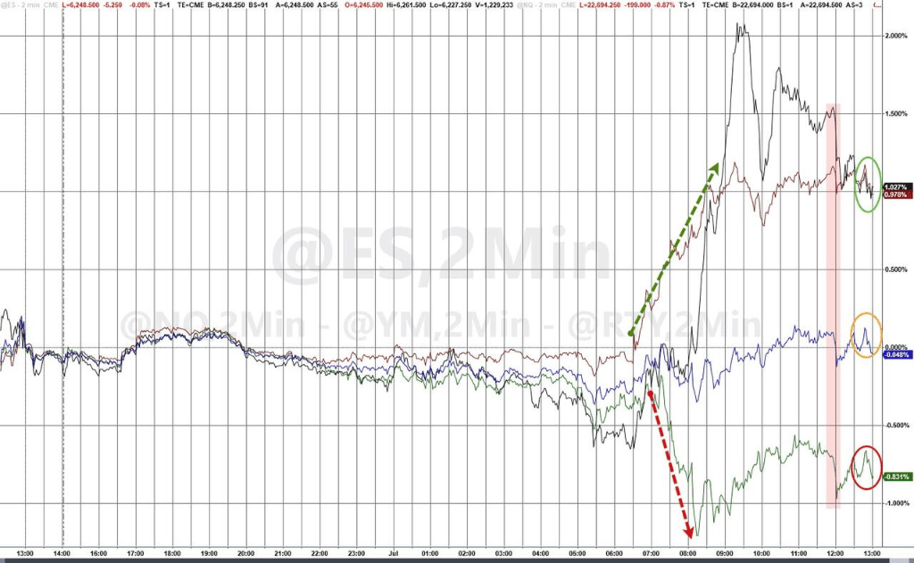 MSCI全球指数创新高，美股期货小幅回调，原油跳水，黄金连续第二天反弹
