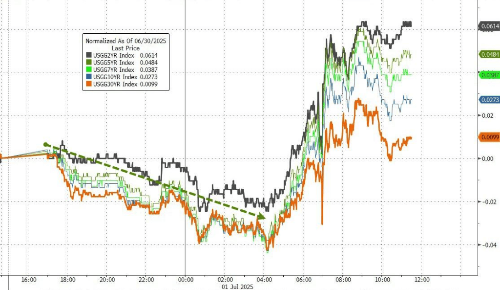 MSCI全球指数创新高，美股期货小幅回调，原油跳水，黄金连续第二天反弹