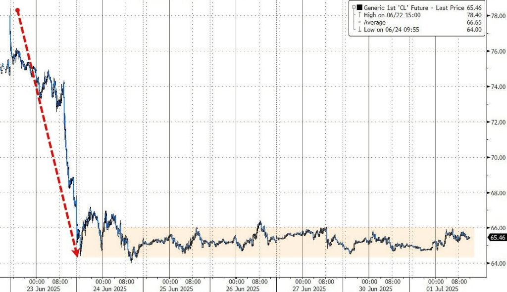 MSCI全球指数创新高，美股期货小幅回调，原油跳水，黄金连续第二天反弹