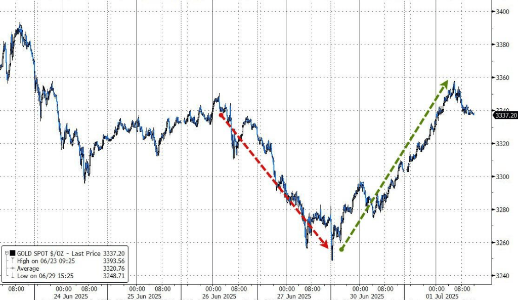 MSCI全球指数创新高，美股期货小幅回调，原油跳水，黄金连续第二天反弹