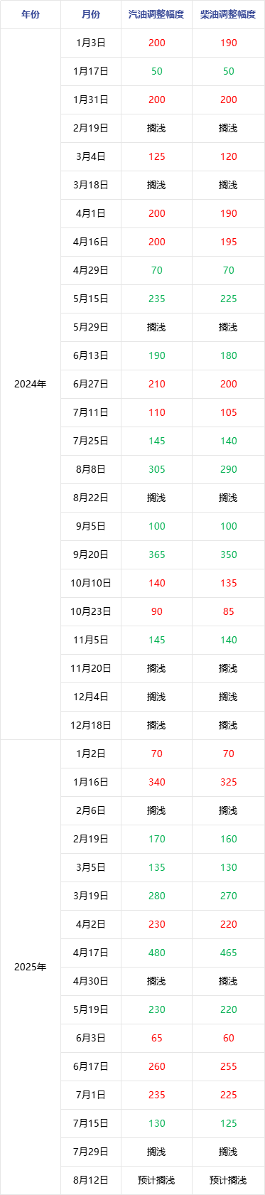 成品油 | 原油变化率正向持续收窄 调价将迎连续搁浅