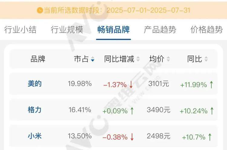 格力拆机“打假”小米