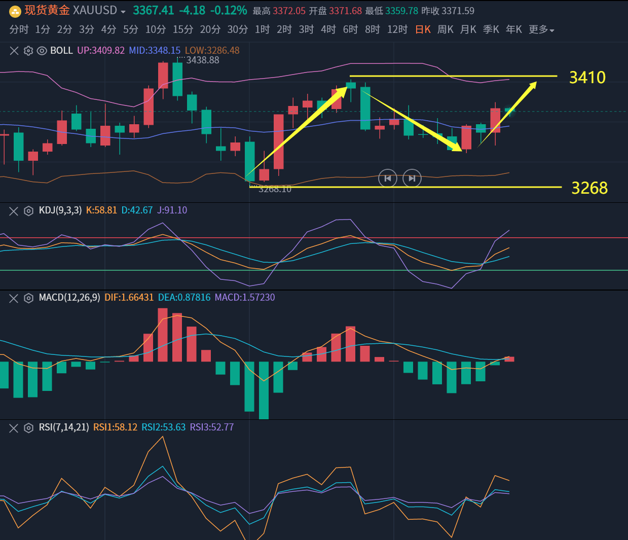 许安鸿：黄金强势或将继续上探，原油反弹言多为时尚早