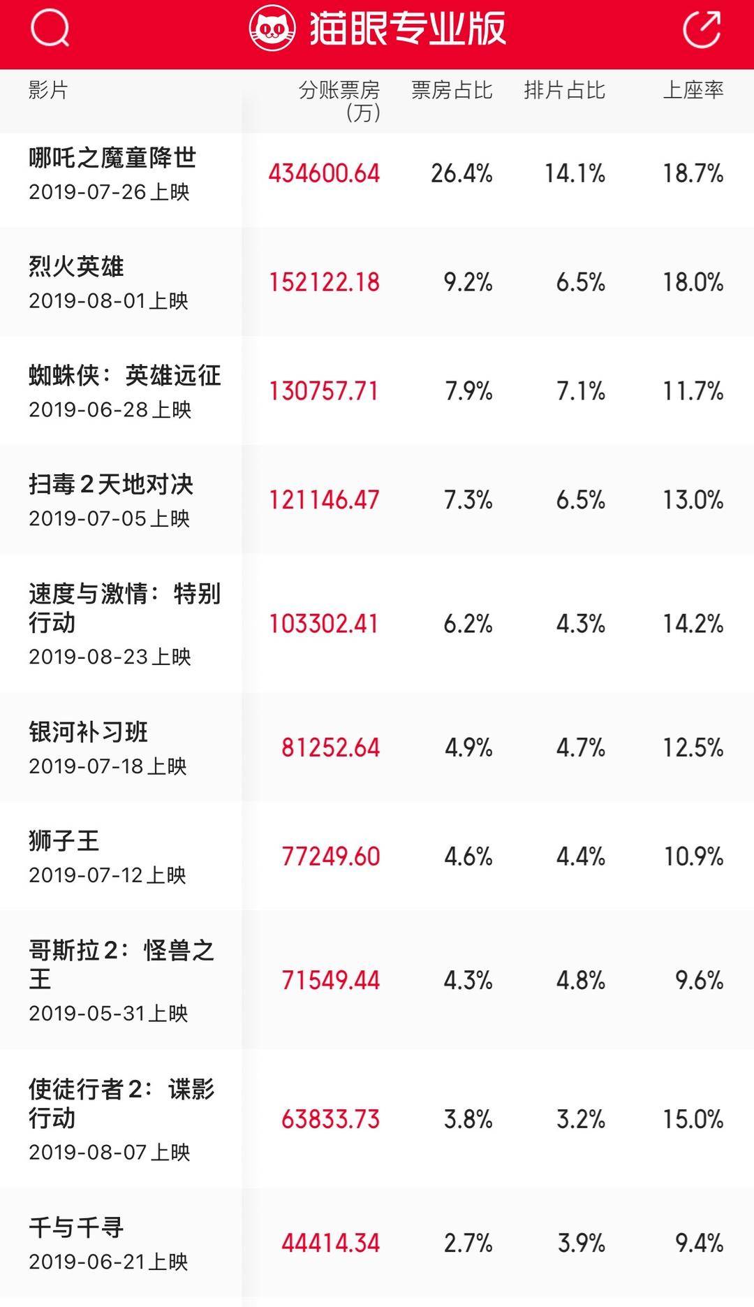 十年来口碑最佳暑期档，电影却卖不动了？