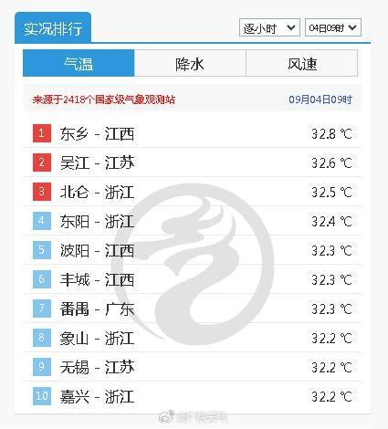 台风“琵琶”生成，37℃持续！广东将出现大片高温，广州番禺冲上全国高温榜