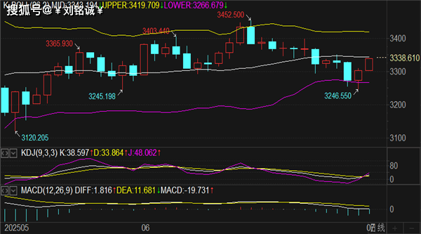 刘铭诚：7.1黄金再现底背离看涨信号，期货黄金原油分析操作建议