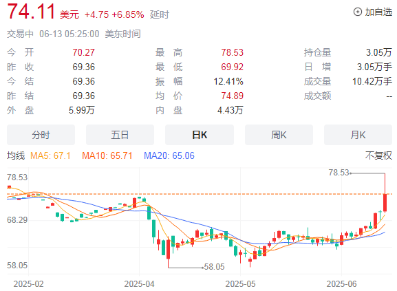 开战！原油，黄金大涨