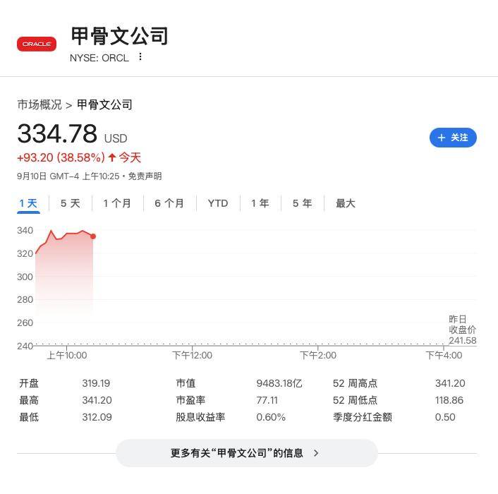 甲骨文暴涨42%，总市值达到9500亿美元，创始人埃里森超马斯克成全球首富