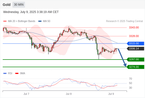 每日策略：07/09 外汇黄金原油行情分析