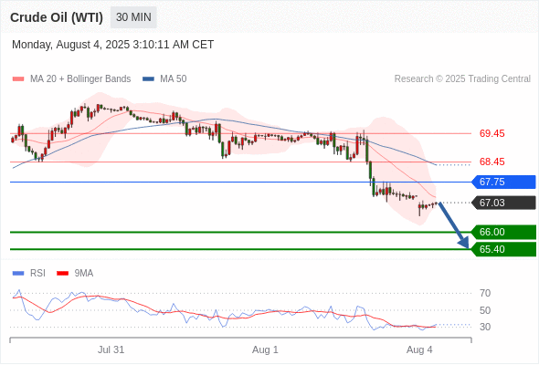 每日策略：08/04 外汇黄金原油行情分析