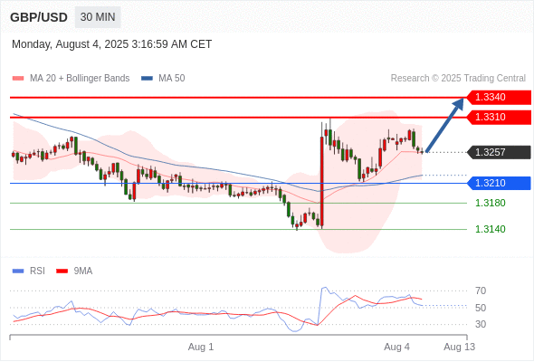 每日策略：08/04 外汇黄金原油行情分析