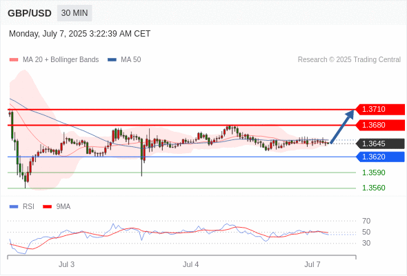 每日策略：07/07 外汇黄金原油行情分析