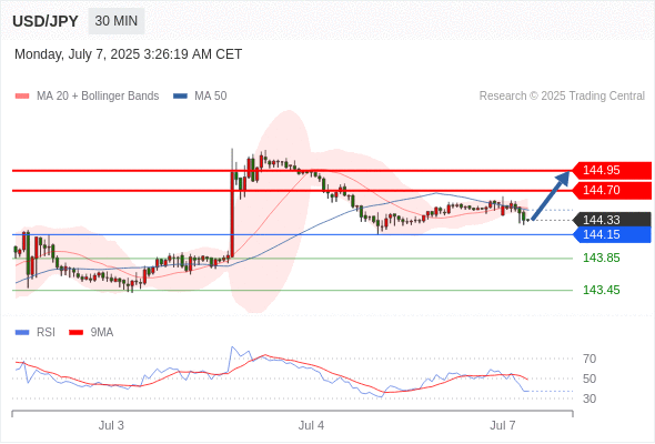 每日策略：07/07 外汇黄金原油行情分析