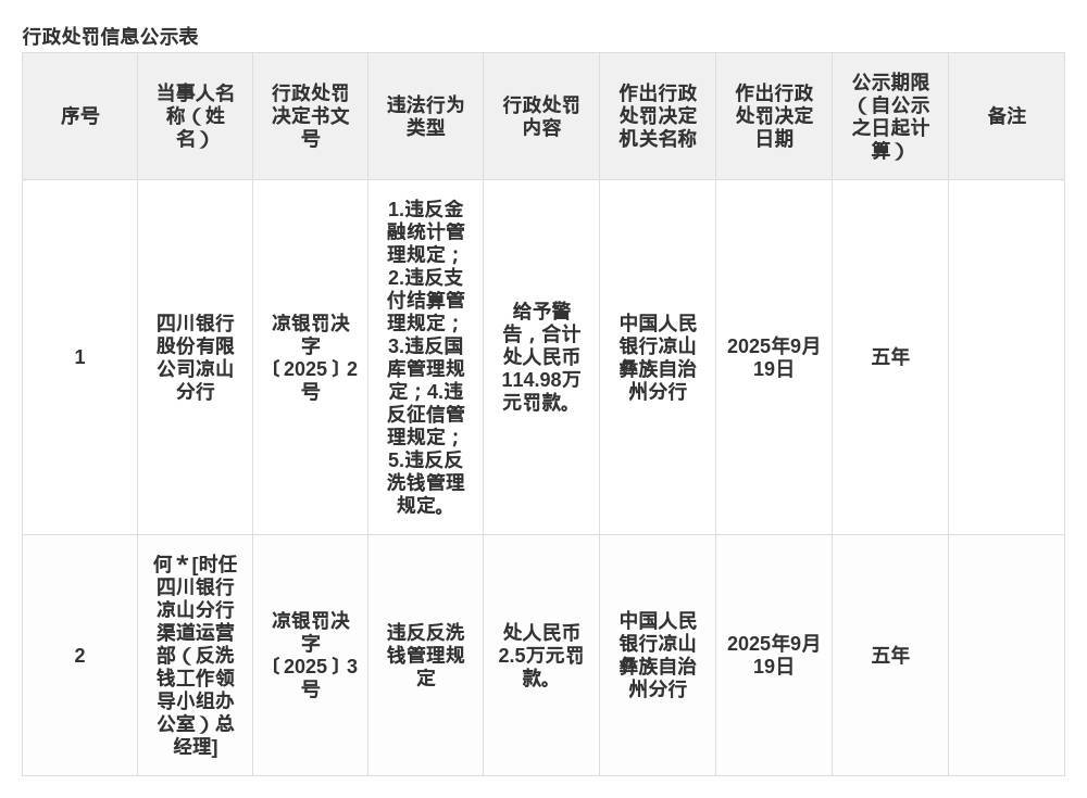 四川银行凉山分行被罚114.98万，涉多项违规行为