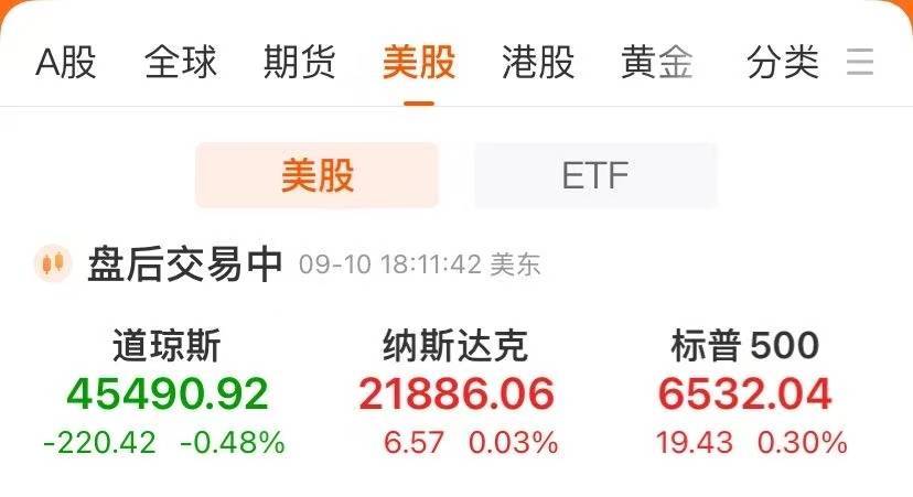 纳指、标普收盘创新高！甲骨文大涨近36%，市值暴增约1.78万亿元，联合创始人身家超马斯克成新首富！原油上涨，黄金下跌