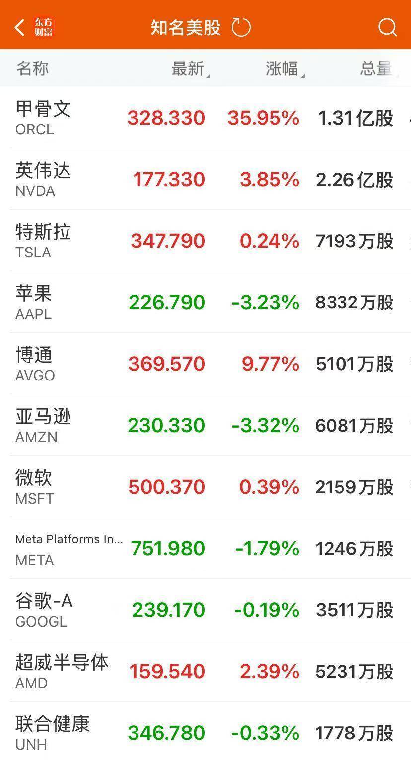 纳指、标普收盘创新高！甲骨文大涨近36%，市值暴增约1.78万亿元，联合创始人身家超马斯克成新首富！原油上涨，黄金下跌
