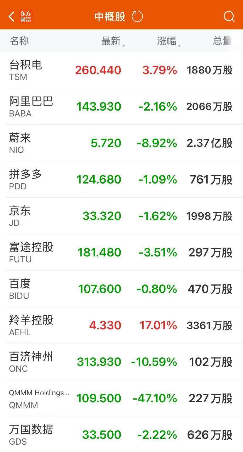 纳指、标普收盘创新高！甲骨文大涨近36%，市值暴增约1.78万亿元，联合创始人身家超马斯克成新首富！原油上涨，黄金下跌