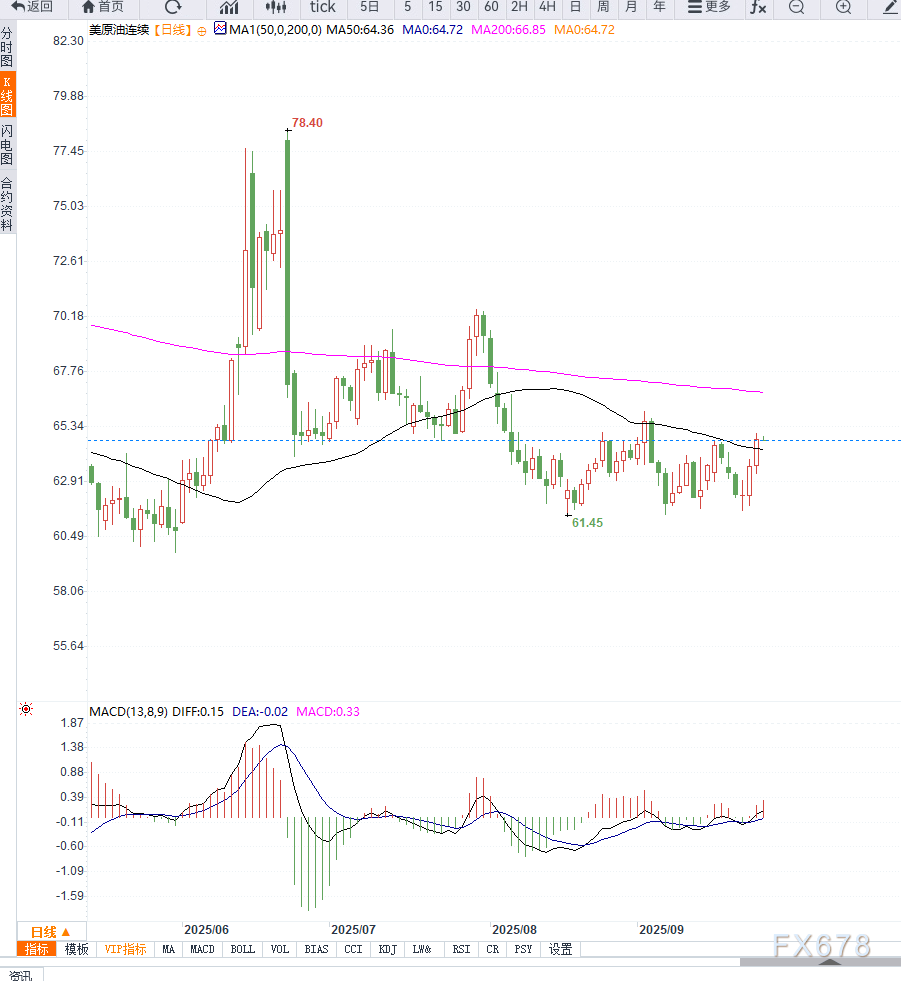 原油交易提醒：美原油库存意外下降叠加地缘局势支撑油价向上反弹