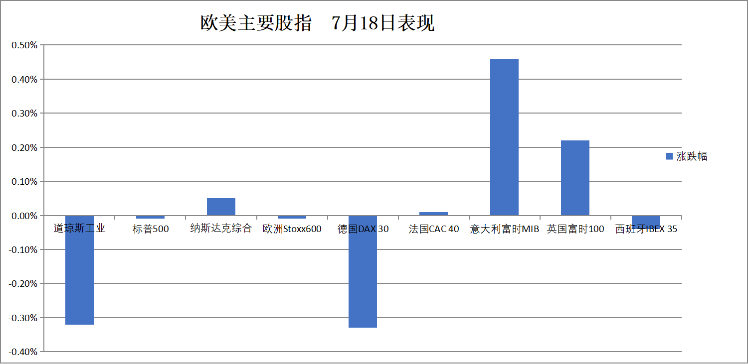 美股涨跌不一，纳指盘中再创新高，美债上涨，原油倒V反转