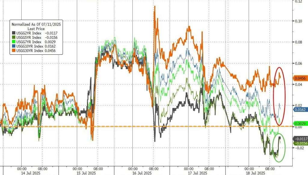 美股涨跌不一，纳指盘中再创新高，美债上涨，原油倒V反转