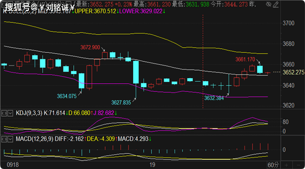刘铭诚：9.19周线收官兑现黄金涨跌方向研判及黄金原油操作建议