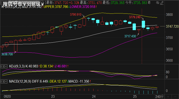 刘铭诚：9.25现货黄金价格上蹿下跳，原油日线周期遇阻及操作建议