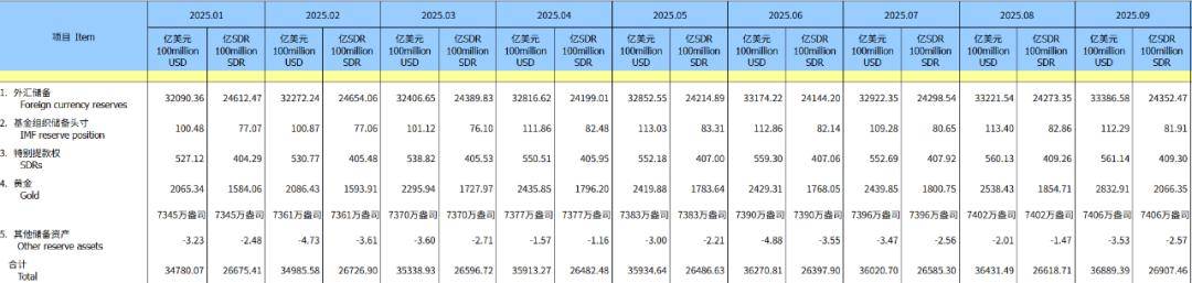 央行出手，连续第11个月增持黄金