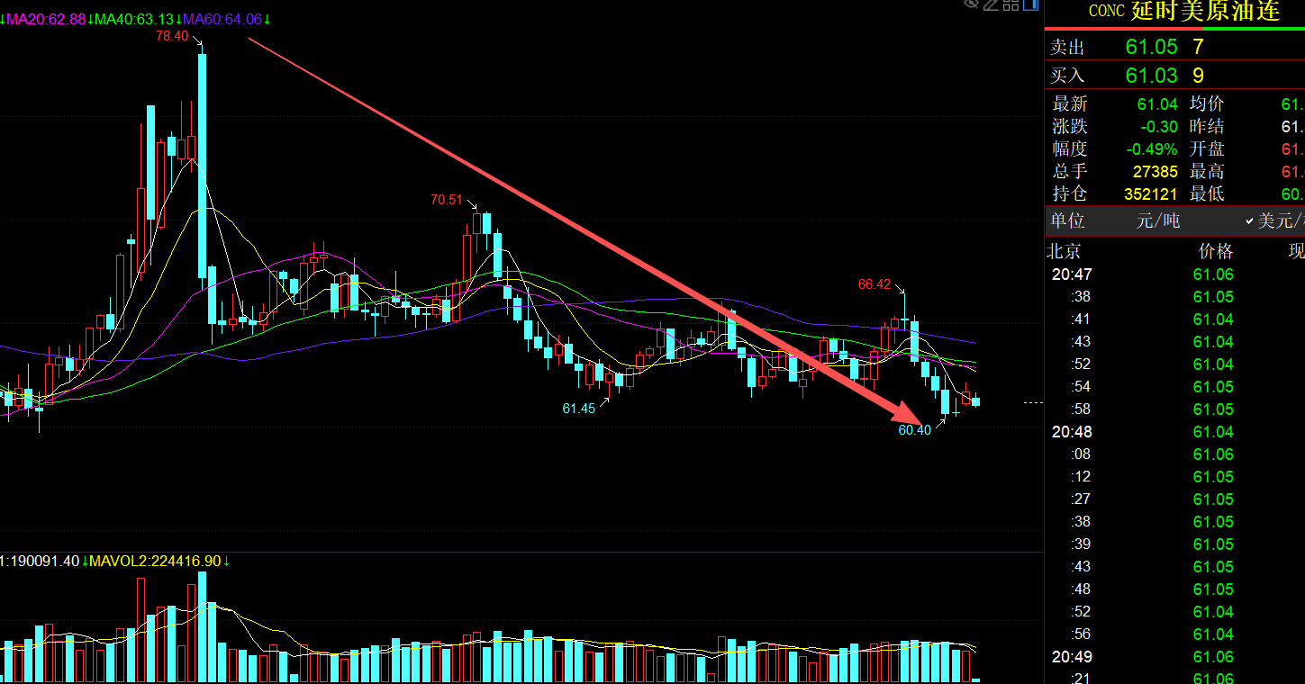 原油“暗战”：油价连跌，产油国却增产竞赛