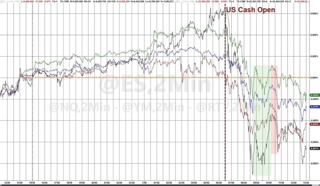 标普终结六连涨，美元美债涨，原油大涨3%，双焦夜盘大涨