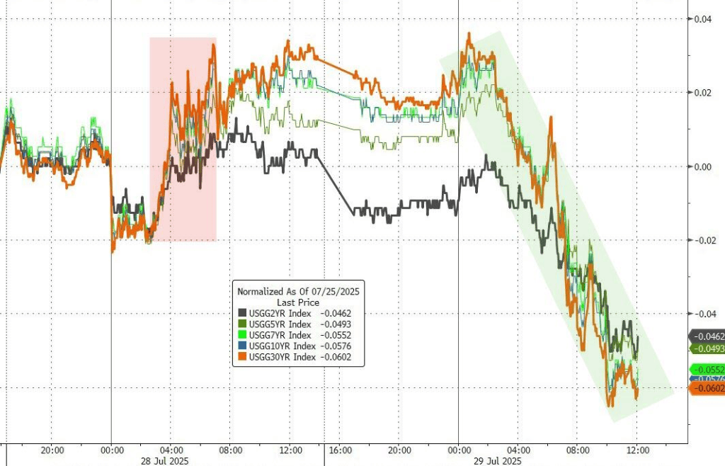 标普终结六连涨，美元美债涨，原油大涨3%，双焦夜盘大涨