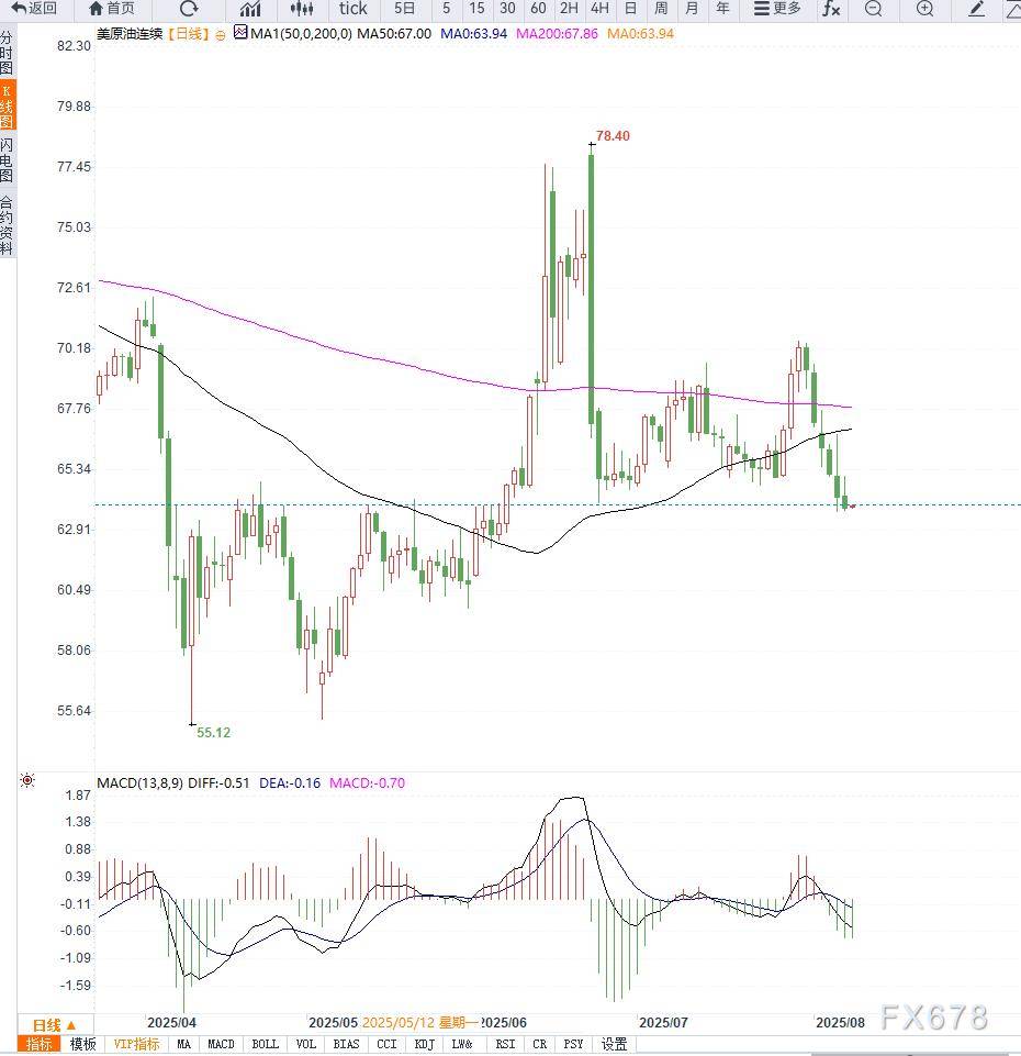 原油交易提醒:全球贸易担忧情绪施压需求预期继续下行