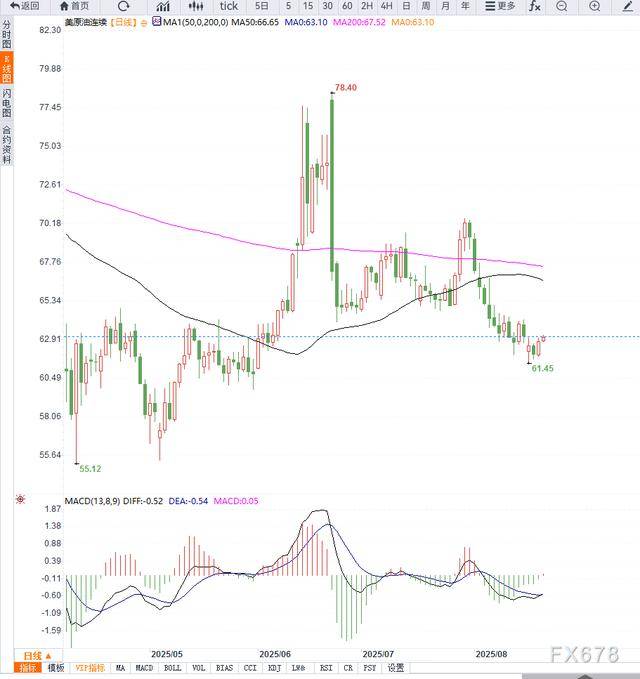 原油交易提醒：库存下降支撑油价反弹，不改中期下行趋势