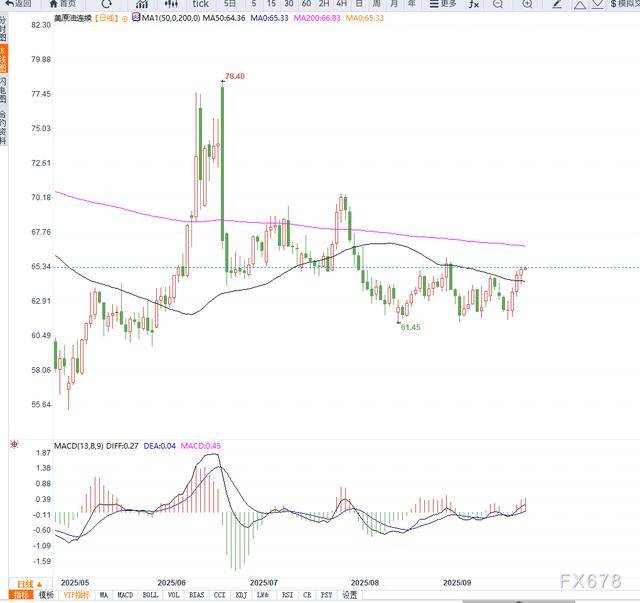 原油交易提醒：地缘局势推动供给端担忧情绪升温，油价持续反弹