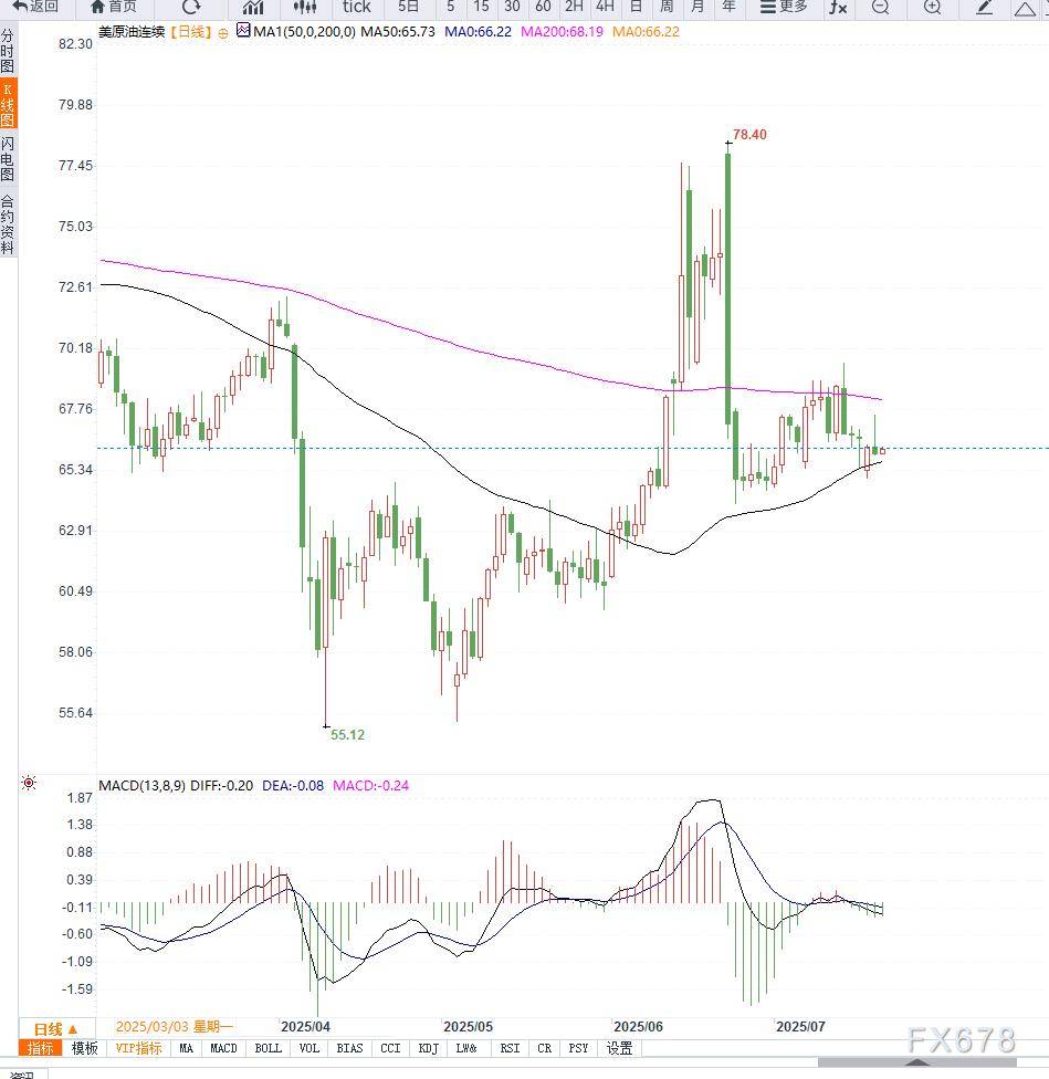 原油交易提醒：全球需求预期下行施压油价，短期依然维持低位震荡