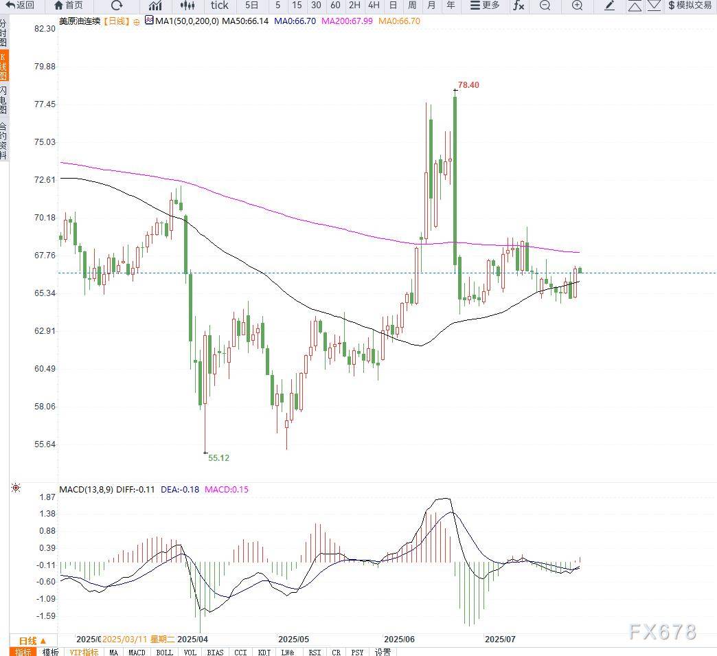原油交易提醒：地缘局势引发供给端担忧情绪，推动油价向上反弹